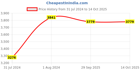 myntra.com VASTRAMAY Self-Design Embroidered Sherwani Set vastramay Price History Graph from 31 Jul 2024 to 13 Oct 2025
