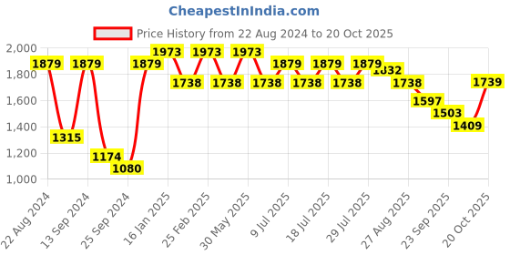 myntra.com VASTRAMAY Self Design Kurta With Dhotipant vastramay Price History Graph from 22 Aug 2024 to 19 Oct 2025