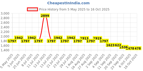 myntra.com VASTRAMAY Self Design Mandarin Collar Jacquard Kurta With Trousers vastramay Price History Graph from 5 May 2025 to 15 Oct 2025