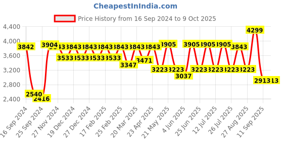 myntra.com VASTRAMAY Self Design Mandarin Collar Kurta With Pyjamas & Self Design Jacket vastramay Price History Graph from 16 Sep 2024 to 9 Oct 2025