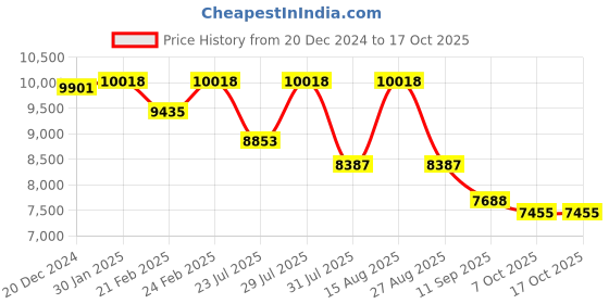 myntra.com VASTRAMAY Self Design Mandarin Collar Sherwani vastramay Price History Graph from 20 Dec 2024 to 17 Oct 2025