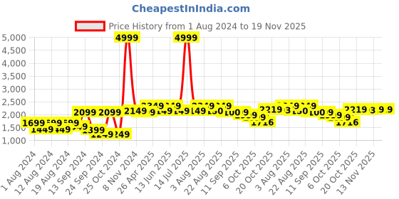 myntra.com VASTRAMAY Self Design Mandarin Collar Slim-Fit Bandhgala Blazer vastramay Price History Graph from 1 Aug 2024 to 19 Nov 2025