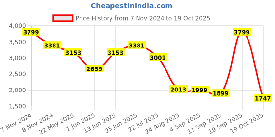 myntra.com VASTRAMAY Self Design Mandarin Collar Slim Fit Bandhgala Blazers vastramay Price History Graph from 7 Nov 2024 to 19 Oct 2025