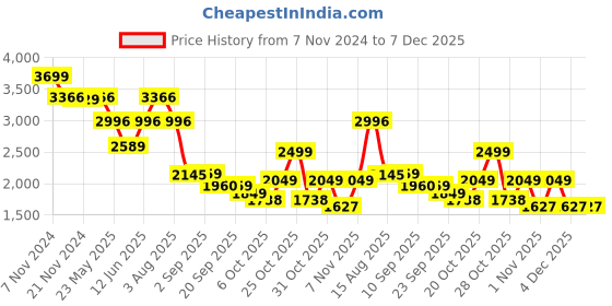 myntra.com VASTRAMAY Self Design Mandarin Collar Slim-Fit Jacquard Bandhgala Blazers vastramay Price History Graph from 7 Nov 2024 to 7 Dec 2025