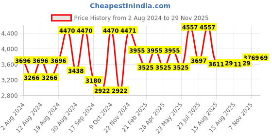 myntra.com VASTRAMAY Self-Design Mandarin Collar Slim-Fit Sherwani Set vastramay Price History Graph from 2 Aug 2024 to 29 Nov 2025