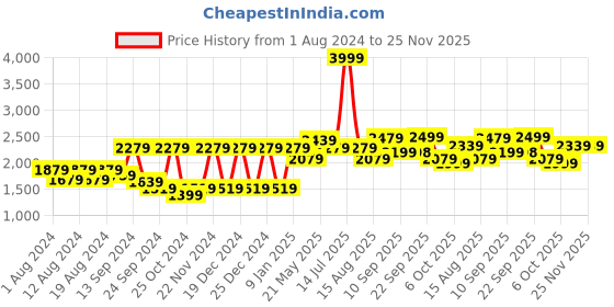 myntra.com VASTRAMAY Self Design Mandarin Collar Slim-Fit Silk Bandhgala Blazer vastramay Price History Graph from 1 Aug 2024 to 25 Nov 2025