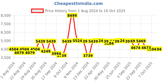 myntra.com VASTRAMAY Self-Design Mirror Work Slim-Fit Sherwani Set vastramay Price History Graph from 1 Aug 2024 to 16 Oct 2025