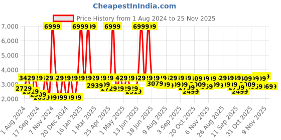 myntra.com VASTRAMAY Self Design Sequined Slim Fit Bandhgala Blazer vastramay Price History Graph from 1 Aug 2024 to 24 Nov 2025