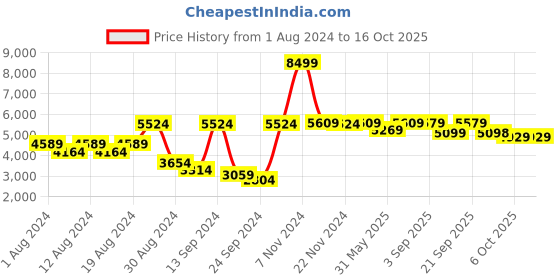 myntra.com VASTRAMAY Self-Design Sherwani Set vastramay Price History Graph from 1 Aug 2024 to 16 Oct 2025