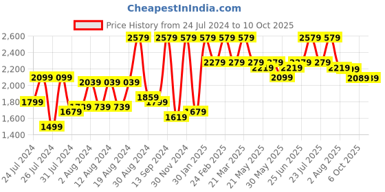 myntra.com VASTRAMAY  Self-Design Sherwani Set vastramay Price History Graph from 24 Jul 2024 to 9 Oct 2025