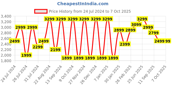 myntra.com VASTRAMAY Self-Design Sherwani Set vastramay Price History Graph from 24 Jul 2024 to 7 Oct 2025