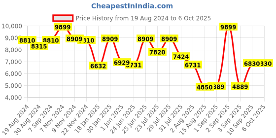 myntra.com VASTRAMAY Self-Design Sherwani Set vastramay Price History Graph from 19 Aug 2024 to 5 Oct 2025