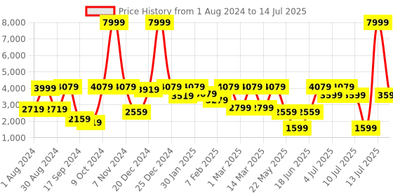 myntra.com VASTRAMAY Self-Design Sherwani Set vastramay Price History Graph from 1 Aug 2024 to 14 Jul 2025