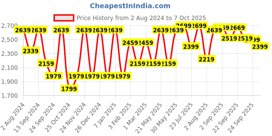 myntra.com VASTRAMAY Self-Design Sherwani Set vastramay Price History Graph from 2 Aug 2024 to 7 Oct 2025
