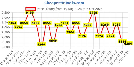 myntra.com VASTRAMAY Self Design Sherwani Set vastramay Price History Graph from 19 Aug 2024 to 5 Oct 2025
