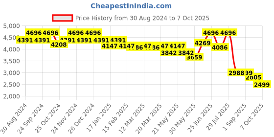 myntra.com VASTRAMAY Self-Design Sherwani Set vastramay Price History Graph from 30 Aug 2024 to 7 Oct 2025