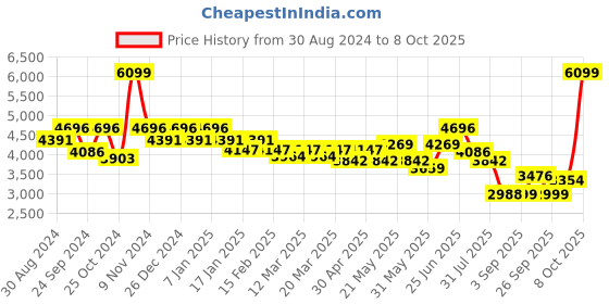 myntra.com VASTRAMAY Self-Design Sherwani Set vastramay Price History Graph from 30 Aug 2024 to 8 Oct 2025