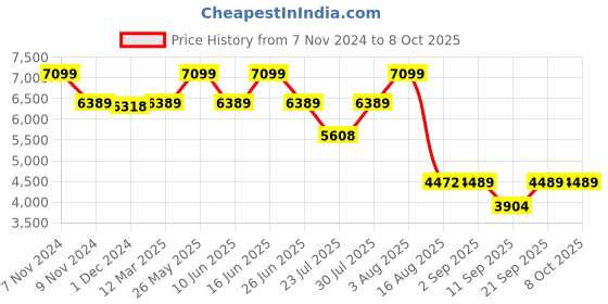 myntra.com VASTRAMAY Self-Design Sherwani Set vastramay Price History Graph from 7 Nov 2024 to 8 Oct 2025