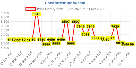myntra.com VASTRAMAY Self Design Sherwani Set vastramay Price History Graph from 17 Jan 2025 to 13 Oct 2025