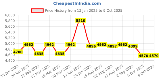myntra.com VASTRAMAY Self Design Sherwani Set vastramay Price History Graph from 13 Jan 2025 to 9 Oct 2025