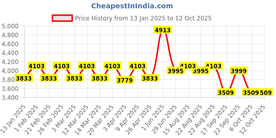 myntra.com VASTRAMAY Self Design Sherwani Set vastramay Price History Graph from 13 Jan 2025 to 12 Oct 2025