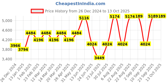 myntra.com VASTRAMAY Self Design Sherwani Set vastramay Price History Graph from 26 Dec 2024 to 12 Oct 2025
