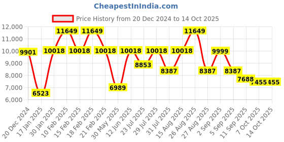 myntra.com VASTRAMAY Self Design Sherwani Set vastramay Price History Graph from 20 Dec 2024 to 14 Oct 2025