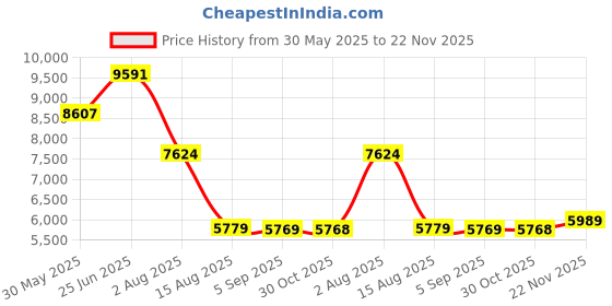myntra.com VASTRAMAY Self-Design Sherwani Set vastramay Price History Graph from 30 May 2025 to 22 Nov 2025
