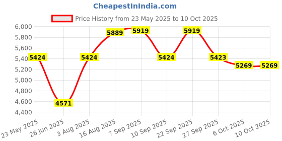 myntra.com VASTRAMAY Self Design Sherwani With Patiala Set vastramay Price History Graph from 23 May 2025 to 10 Oct 2025