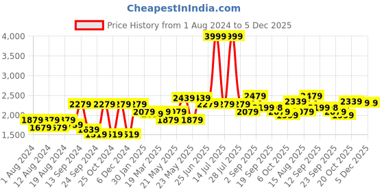 myntra.com VASTRAMAY Self Design Slim-Fit Bandhgala Blazer vastramay Price History Graph from 1 Aug 2024 to 5 Dec 2025