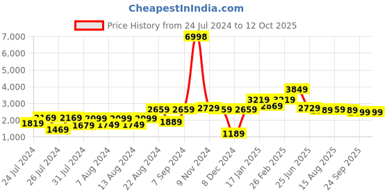 myntra.com VASTRAMAY Self-Design Slim-Fit IndoWestern Sherwani Set vastramay Price History Graph from 24 Jul 2024 to 12 Oct 2025