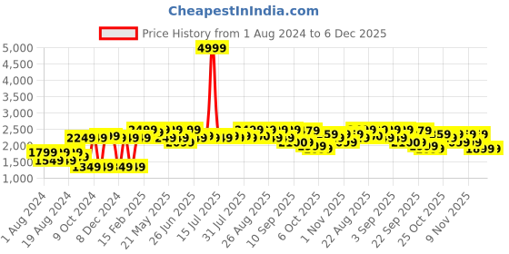 myntra.com VASTRAMAY Self-Design Slim-Fit Jacquard Bandhgala Jodhpuri Blazer vastramay Price History Graph from 1 Aug 2024 to 6 Dec 2025