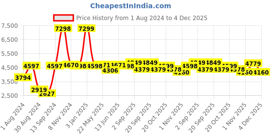 myntra.com VASTRAMAY Self-Design Slim-Fit Sherwani Set vastramay Price History Graph from 1 Aug 2024 to 4 Dec 2025