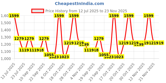 myntra.com VASTRAMAY Self Design Thread Work Jacquard Cotton Straight Kurta vastramay Price History Graph from 12 Jul 2025 to 23 Nov 2025