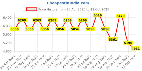 myntra.com VASTRAMAY Self Design Woven Sherwani Set vastramay Price History Graph from 25 Apr 2025 to 11 Oct 2025