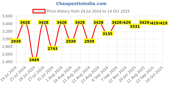 myntra.com VASTRAMAY Self-Designed Indo Western Sherwani vastramay Price History Graph from 24 Jul 2024 to 13 Oct 2025