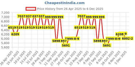 myntra.com VASTRAMAY Self Designed Mandarin Collar Neck Sherwani Set vastramay Price History Graph from 26 Apr 2025 to 5 Dec 2025