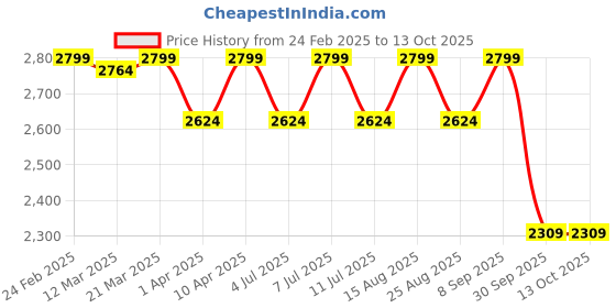 myntra.com VASTRAMAY Self designed Slim Fit Bandhgala Two-Piece Suit vastramay Price History Graph from 24 Feb 2025 to 13 Oct 2025