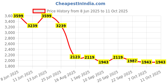 myntra.com VASTRAMAY Self-Designed Slim-Fit Front Open Blazers vastramay Price History Graph from 8 Jun 2025 to 10 Oct 2025