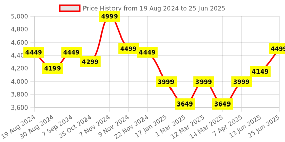 myntra.com VASTRAMAY Sequence Embellished Sherwani Set vastramay Price History Graph from 19 Aug 2024 to 25 Jun 2025