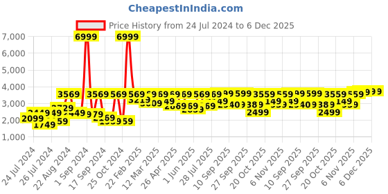 myntra.com VASTRAMAY Sequined Notched Lapel Long Sleeve Single-Breasted Slim Fit Blazer vastramay Price History Graph from 24 Jul 2024 to 5 Dec 2025