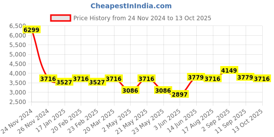 myntra.com VASTRAMAY Sequinned Embellished Straight Kurta with Pyjamas vastramay Price History Graph from 24 Nov 2024 to 13 Oct 2025