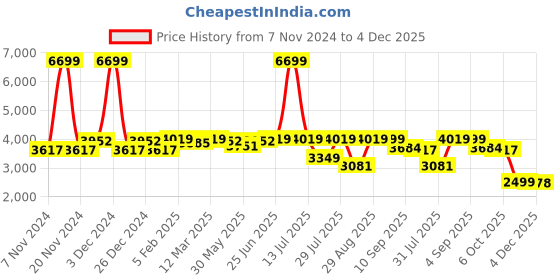 myntra.com VASTRAMAY Sequinned Slim Fit Single Breasted Blazer vastramay Price History Graph from 7 Nov 2024 to 4 Dec 2025