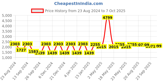 myntra.com VASTRAMAY Sequinned Straight Kurta With Trousers & Nehru jacket vastramay Price History Graph from 23 Aug 2024 to 7 Oct 2025