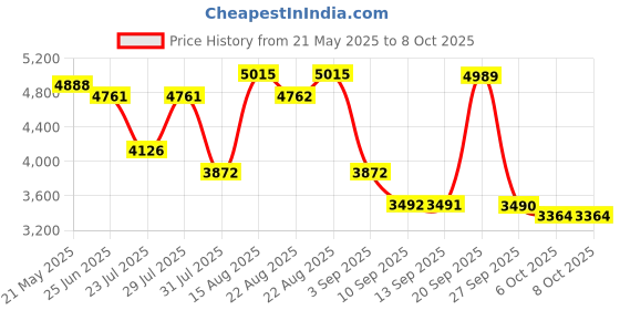 myntra.com VASTRAMAY Sequinned Work With Mandarin Collar Kurta And Trouser vastramay Price History Graph from 21 May 2025 to 8 Oct 2025