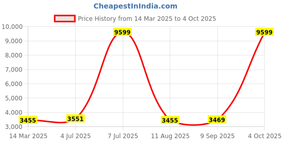 myntra.com VASTRAMAY Sherwani With Kurta & Pyjama Pant vastramay Price History Graph from 14 Mar 2025 to 4 Oct 2025