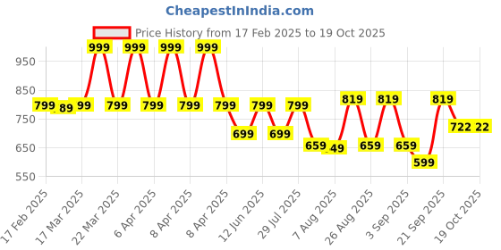 myntra.com VASTRAMAY Shirt Collar Long Roll-Up Sleeves Regular Pathani Kurta vastramay Price History Graph from 17 Feb 2025 to 18 Oct 2025