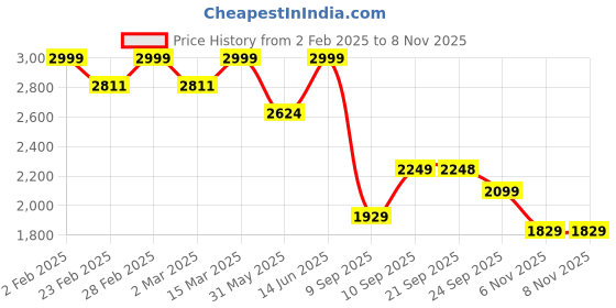 myntra.com VASTRAMAY Shirt Collar Long Sleeves Pathani Satin Straight Kurta with Trousers vastramay Price History Graph from 2 Feb 2025 to 7 Nov 2025