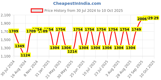 myntra.com VASTRAMAY Shirt Collar Pathani Kurta & Pyjama With Cap vastramay Price History Graph from 30 Jul 2024 to 10 Oct 2025