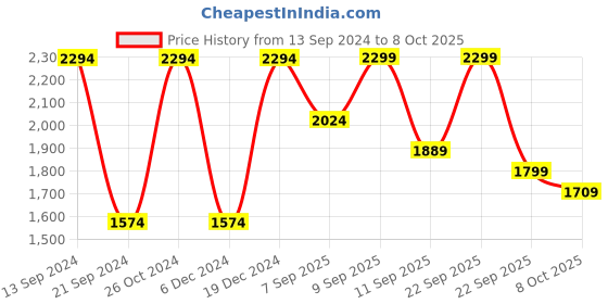 myntra.com VASTRAMAY Shirt Collar Pathani Kurta & Pyjama With Cap vastramay Price History Graph from 13 Sep 2024 to 8 Oct 2025